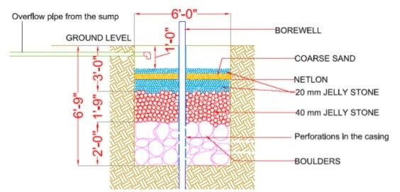 Borewell water recharge technique